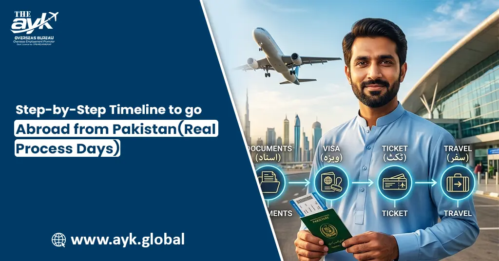 Step-by-Step Timeline to Go Abroad from Pakistan (Real Process Days)